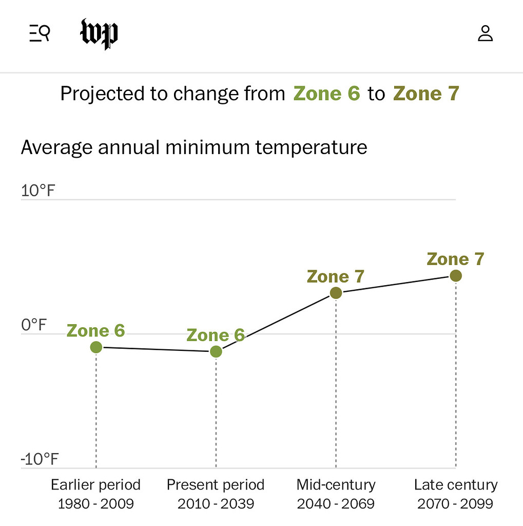 Zone change in 15 years General Fruit Growing Growing Fruit