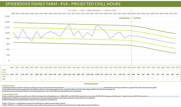 Projected Chill Hours