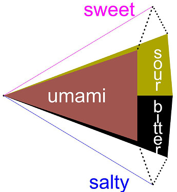 general flavor coordinates