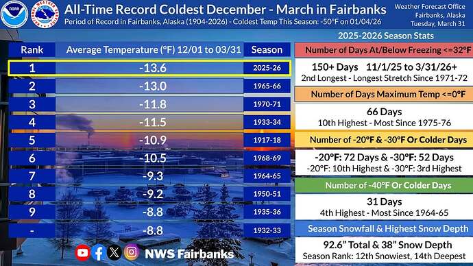Fairbanks coldest winter